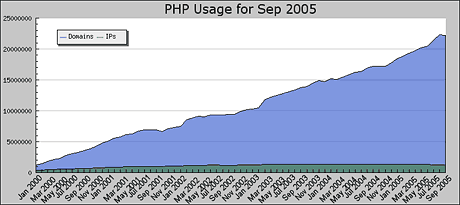 Koristenje PHP-a na serverima